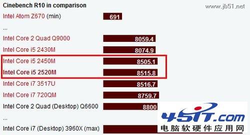 Intel(英特尔)酷睿i5 2520M和Intel 酷睿i5 2450M这两个哪个更好”