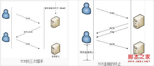 tcp连接建立及终止