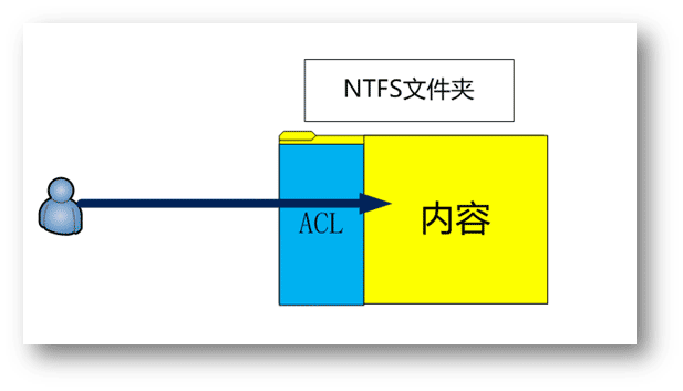 Windows系统中的文件系统NTFS及权限设置介绍”