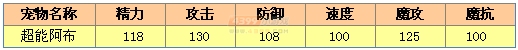 洛克王国超能阿布技能表种族值