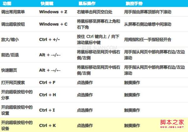 Windows 8 Metro版触控手势和快捷键