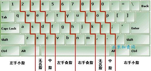 电脑键盘指法练习