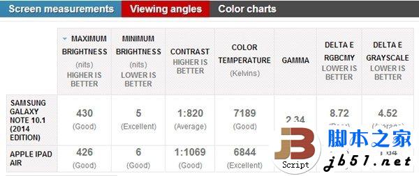 ipad air������note10.1 2014�Ա�����3