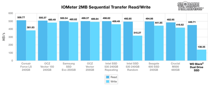 1＋1＞2！西数SSD+HDD二合一硬盘详尽测试