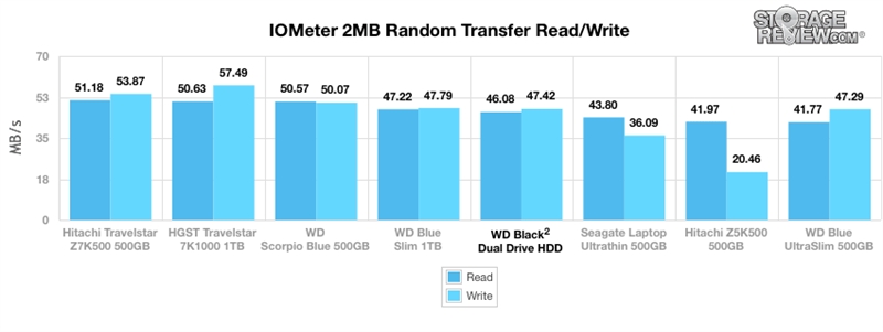 1＋1＞2！西数SSD+HDD二合一硬盘详尽测试