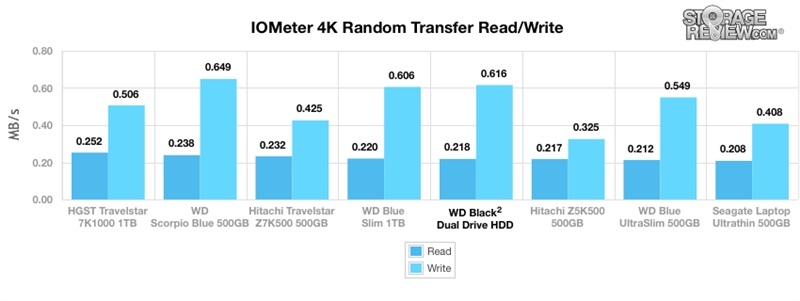 1＋1＞2！西数SSD+HDD二合一硬盘详尽测试