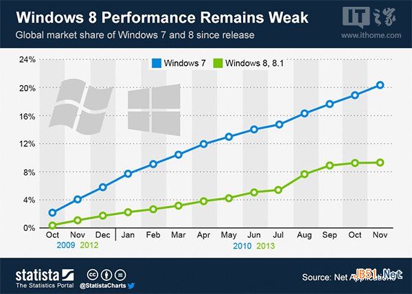 Win8.1市场增速放缓 indows7仍然高速增长”