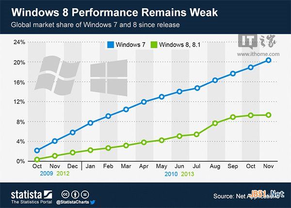 一张图表告诉你Win8/Win8.1节节败退、Win7一路高歌”