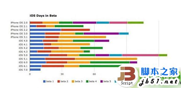 ios7.1 beta3什么时候出？ios7.1 beta3固件下载发布时间1