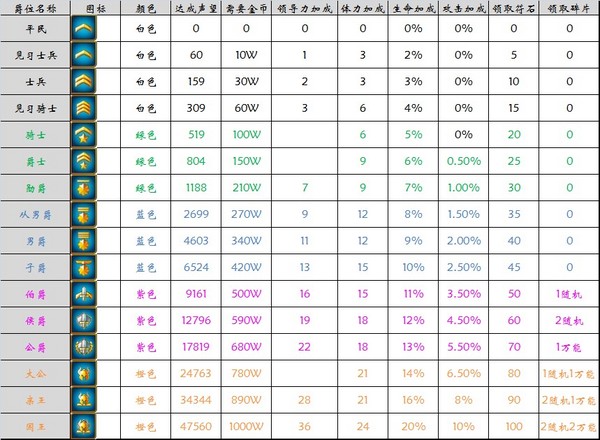 我叫mt32版爵位全數值詳解圖一覽