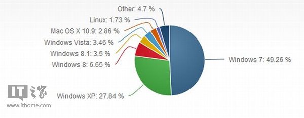 windows XP大幅下降，Win8/Win8.1发力”