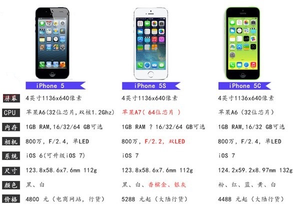 iPhone5S与iPhone5硬件配置参数对比