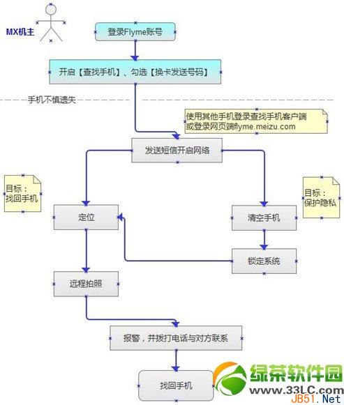 魅族flyme3.4.1换卡发送号码功能开启及使用教程1