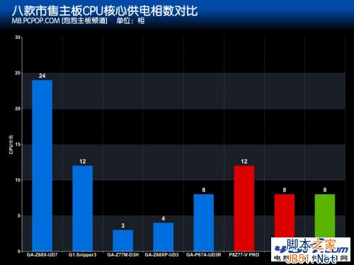 多少相供电够用？CPU超频vs.主板相数 