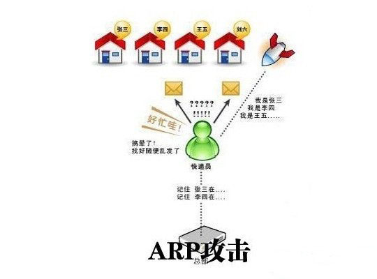 ARP攻击是什么意思 受到ARP断网攻击的详细解决办法图解”