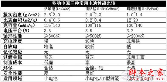 移动电源科普：三大电芯类型分析