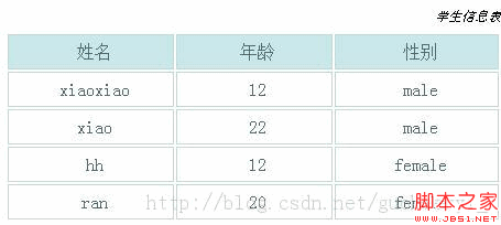 javascript动态向网页中添加表格实现代码