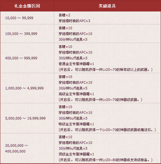 DNF结婚系统官方版本介绍 找个妹子一起结婚吧