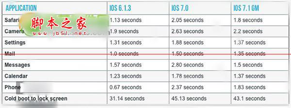 iphone4升级ios7.1正式版怎么样？卡不卡？iphone4升级ios7使用评测1