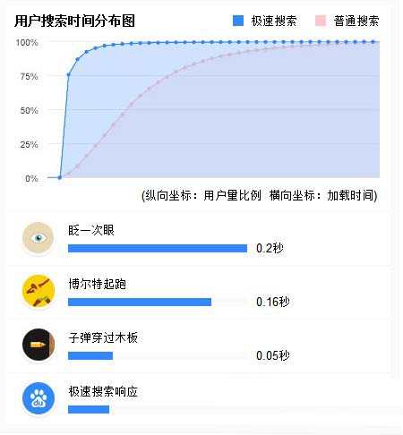 百度极速搜索模式