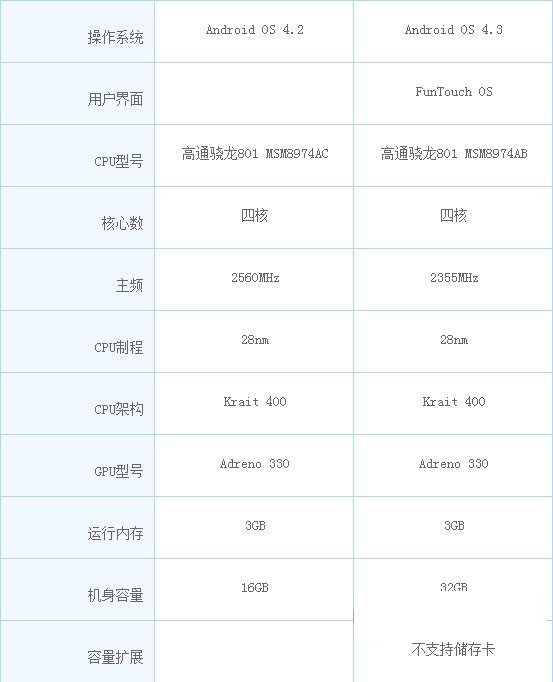 oppo find 7和vivo xplay3s哪个好？find7和vivo xplay3s对比评测4