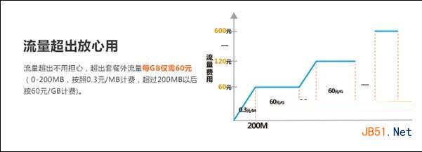 联通4G套餐常见问题及解决方法汇总