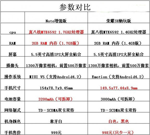 红米note增强版和荣耀3x畅玩版哪个好？note增强版vs荣耀3x畅玩版1