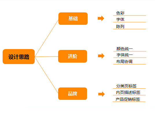 天猫店铺视设计