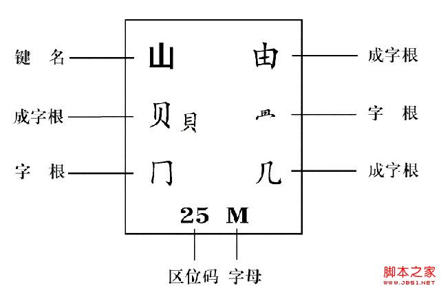 五笔字型字根键位规律解读