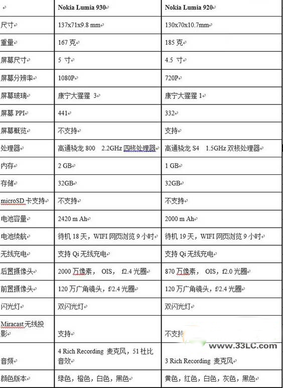 lumia930和lumia920哪个好？诺基亚lumia930和lumia920对比评测1