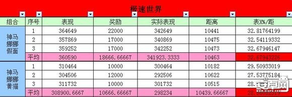 天天酷跑极速娜娜与四大坐骑分析对比