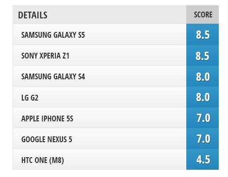 7款智能旗舰手机拍照效果对决 S5表现最佳