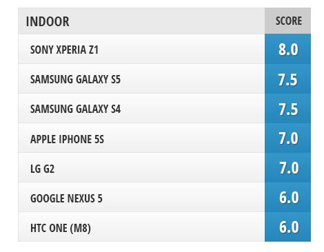 7款智能旗舰手机拍照效果对决 S5表现最佳