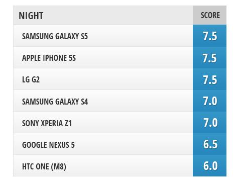 7款智能旗舰手机拍照效果对决 S5表现最佳