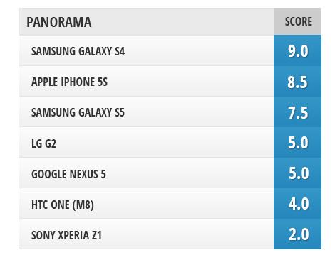 7款智能旗舰手机拍照效果对决 S5表现最佳