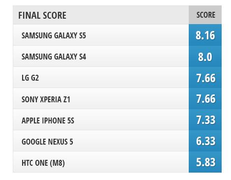 7款智能旗舰手机拍照效果对决 S5表现最佳