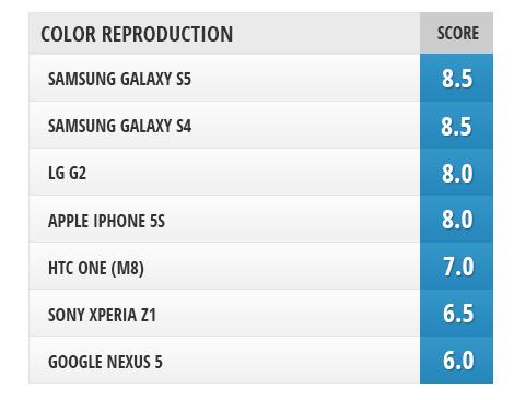 7款智能旗舰手机拍照效果对决 S5表现最佳