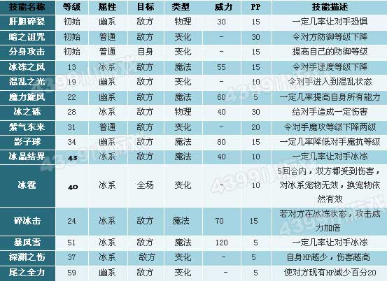 洛克王国雪精灵技能表