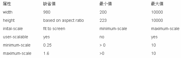 三种检测iPhone/iPad设备方向的方法