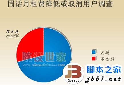 网友支持月租费降低，期待170号码段有更好的表现