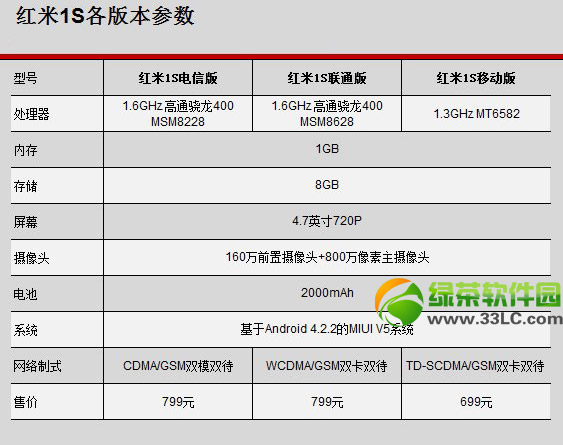 红米1s和红米note有什么区别？哪个好？红米1s和note的区别1