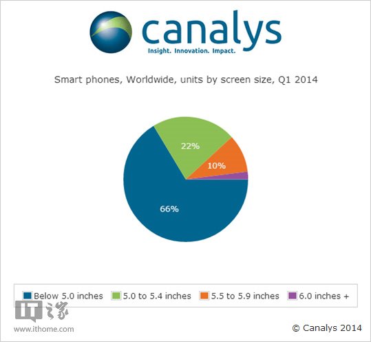 一张图表告诉你苹果为何要推出大屏iPhone6  脚本之家