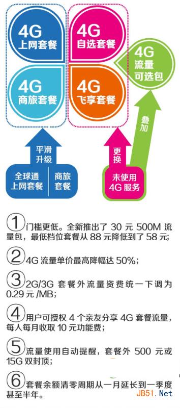 移动4g新资费详情 中国移动4g新套餐资费1