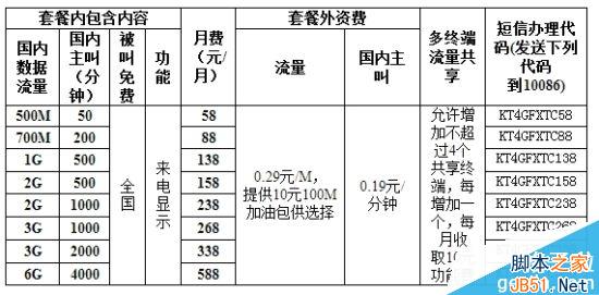 移动新4G套餐正式公布：便宜！点32个赞