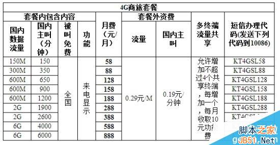 移动新4G套餐正式公布：便宜！点32个赞