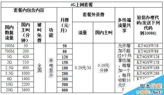 移动新4G套餐正式公布：便宜！点32个赞