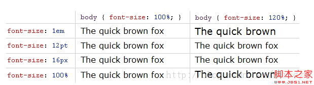 CSS Font-Size: em、px 、pt 、Percent之间的关系及换算插图