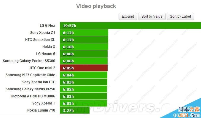 HTC One mini 2续航测试：不给力