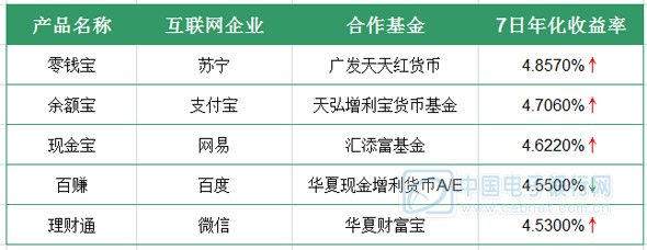 6月11日网络理财产品收益分析 互联网理财产品收益排行榜”