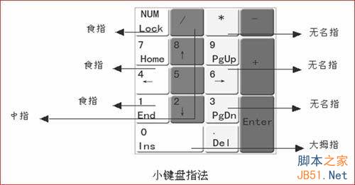 小键盘指法图